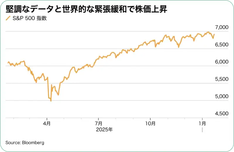 S&P 500指数の推移グラフ